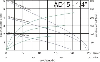Albin AD 015 - wykres pracy