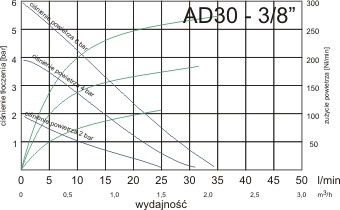 Albin AD 030 - wykres pracy