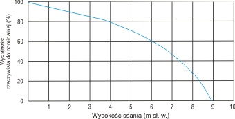 Pompy dwumembranowe powietrzne - spadek wydajności od głębokości ssania