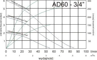 Albin AD 060 - wykres pracy