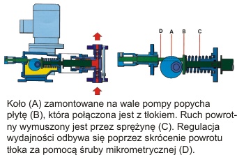 OMG - pompy dozujące wysokociśnieniowe tłokowe ECODOX