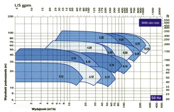 Pompy chemoodporne odśrodkowe BVS - wykres pracy 3000 obr/min