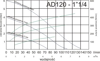 Albin AD 120 - wykres pracy