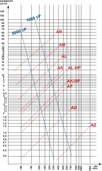 Pompy przemysłowe z oscylującym tłokiem - A - żeliwne