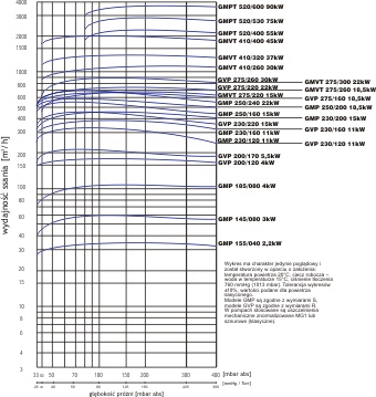 GUCUM - pompy próżniowe GMP, GVP, GMVT, GMPT (wykres)
